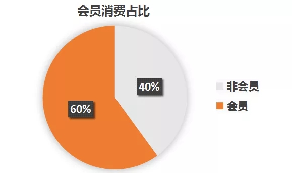 文具店如何通過會員營銷，把營業(yè)收入提升60%？